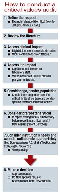 Adapted from July 29, 2014 AACC Annual Meeting and Clinical Lab Expo talk by Jonathan Genzen, MD, PhD: “Fundamentals of Critical Values—Policies, Problems, and Proposed Solutions.”