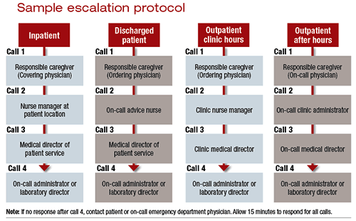 Adapted from July 29, 2014 AACC Annual Meeting and Clinical Lab Expo talk by Andrew N. Young, MD, PhD: “Laboratory Results That Indicate Critical and Significant Patient Risk: Emerging Guidelines for Identification, Reporting, and Management.”