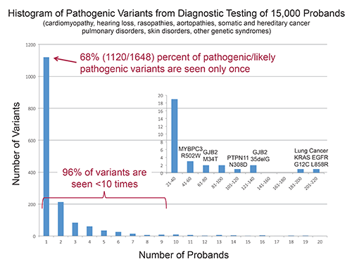 Copyright Heidi L. Rehm, PhD. Reproduced with permission.