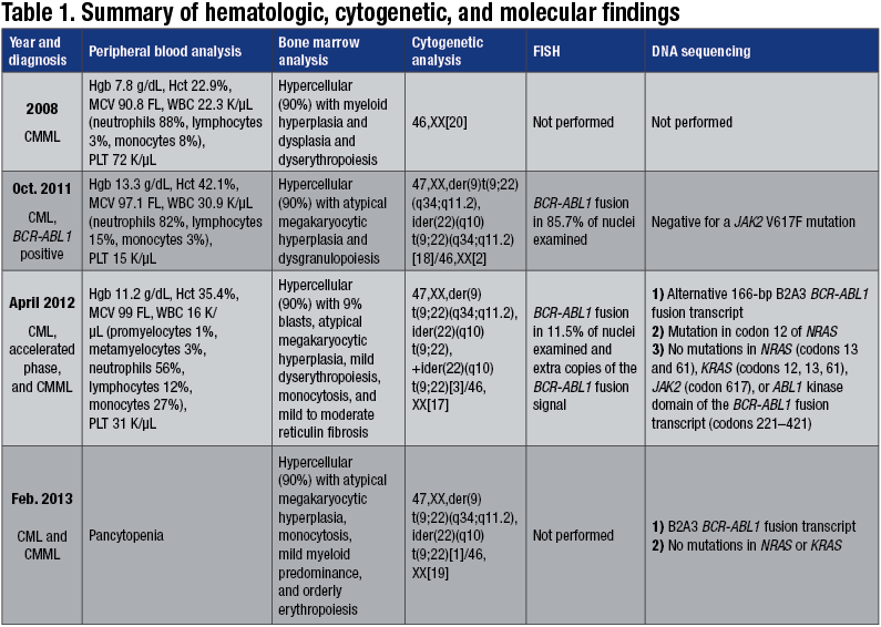 Abbreviations: fluorescence in situ hybridization, FISH; hemoglobin, Hgb; hematocrit, Hct; mean corpuscular volume, MCV; white blood cell count, WBC; platelets, PLT. 