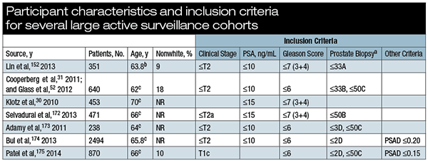 Abbreviations: NR, not reported; PSA, prostate-specific antigen; PSAD, prostate-specific antigen density. aBiopsy code: A, percentage of positive cores; B, percentage of cores; C, percentage of any core; D, No. of cores.  bMean  cMedian. In “Source” column, reference numbers are as listed in Arch Pathol Lab Med. 2014;138:1387–1405. Reproduced with permission.