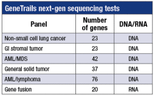 Custom amplicon-based panels validated for DNA (or RNA) from FFPE tissue.