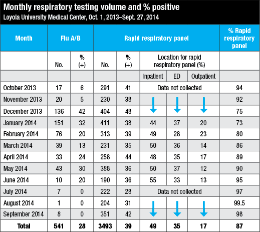 Adapted from Nov. 5, 2015 AMP annual meeting presentation by Paul Schreckenberger, PhD: “First-Line Use of Multiplex PCR Panels for Pathogens: Full Speed Ahead.”