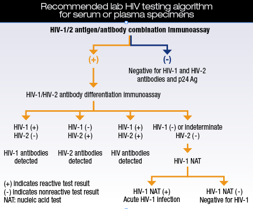 HIVtestingalgorithm