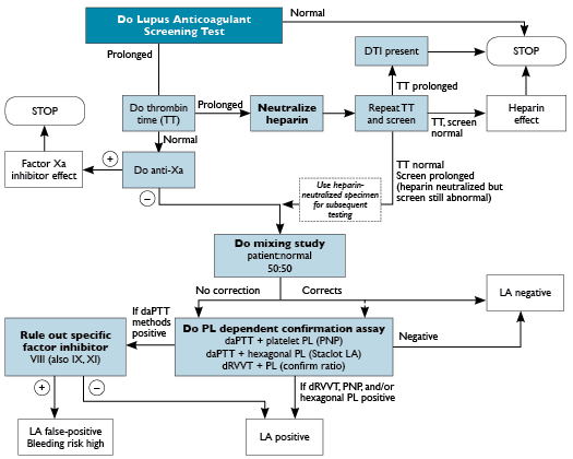 Fig. 24-1. There are many possible laboratory algorithms for diagnosis of the presence of a lupus anticoagulant (LA). Testing usually involves two phospholipid-dependent screening assays, such as the activated partial thromboplastin time with dilute phospholipid (daPTT), the dilute Russell viper venom time (dRVVT), or the dilute prothrombin time (dPT). If the screening test result is prolonged, a heparin, direct thrombin inhibitor (DTI), or factor Xa inhibitor effect should be excluded. This can be accomplished with the use of the thrombin time and anti-Xa assays combined with heparin removal/neutralization. If heparin is present, the sample can be tested further after heparin removal.  If a DTI or factor Xa inhibitor is identified, testing should stop because these drugs cannot be neutralized and can result in false-positive lupus anticoagulant testing.  A mixing study, using a 50:50 mix of the patient’s plasma with normal pooled plasma, will usually not show correction with a lupus anticoagulant. Since the mixing study can falsely correct to normal with some LA, some laboratories proceed to the confirmatory step regardless of the mixing study result. Confirmatory testing involves demonstration of phospholipid (PL) dependence by repeating the abnormal screening assay with the addition of phospholipid and demonstrating a normalization of the clotting time.  A factor inhibitor should also be excluded by performing factor assays.   Abbreviations: PL, phospholipid; PNP, platelet neutralization procedure.