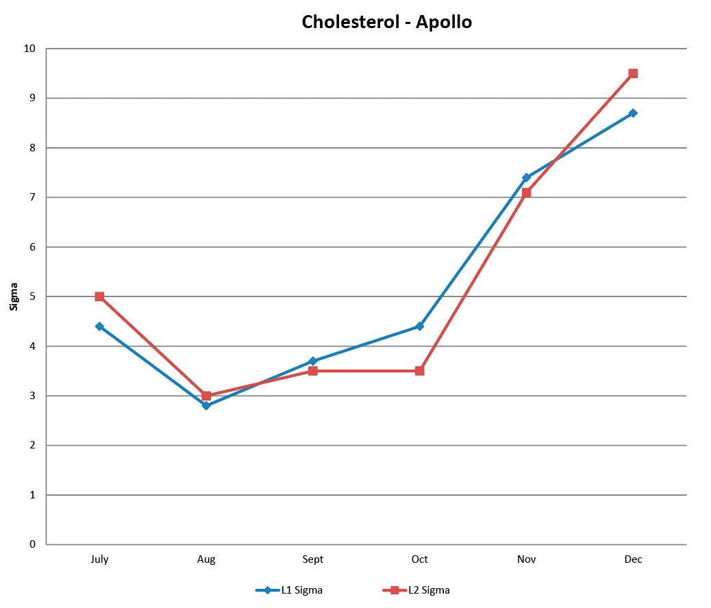 Fig. 2. Improvements in cholesterol assay (AU5812 Apollo) with implementation of enhanced monitoring and maintenance (cholesterol TEa: 10%)