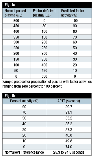 Tabulated results of diluted normal pooled plasma with factor deficient plasma yielding percent factor VIII activity and corresponding APTT. The normal reference range of the APTT (mean ± 2 SD) is provided.