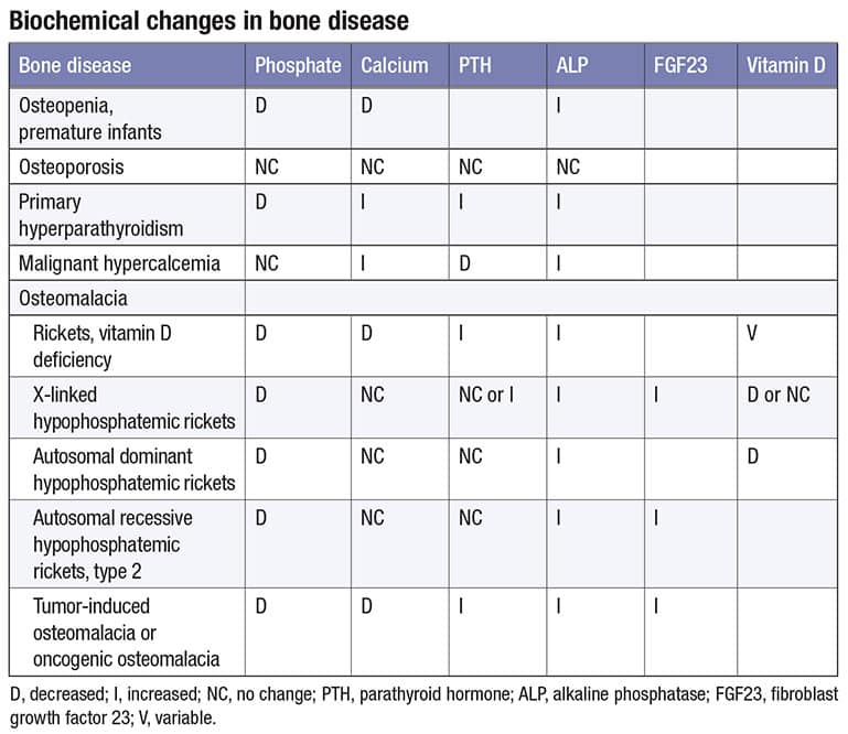 Biochemical changes in bone disease