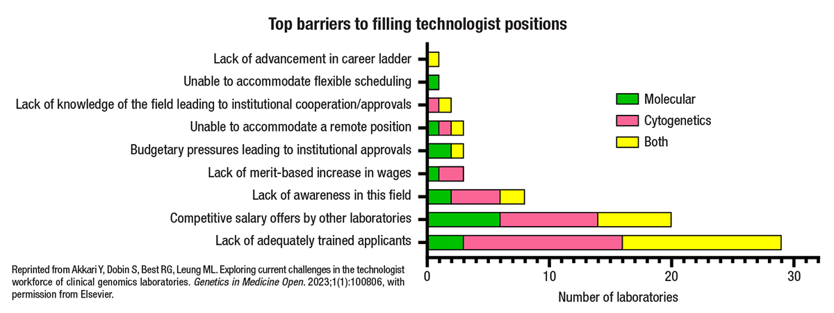 Chart: Top barriers to filling technologist positions 