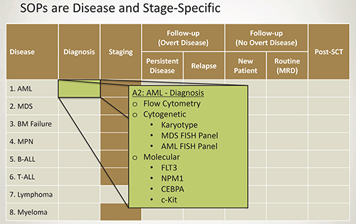 Standard operating protocol, Vanderbilt University Medical Center