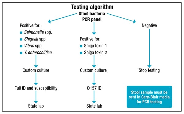 Next step? The switch from stool culture to PCR - CAP TODAY