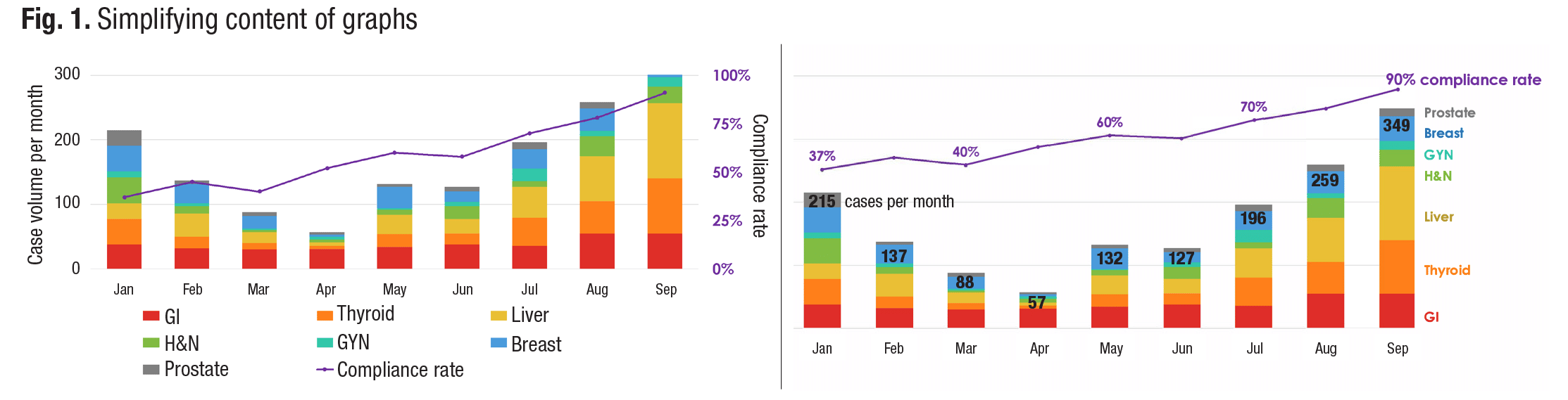 Fig. 1. Simplifying content of graphs