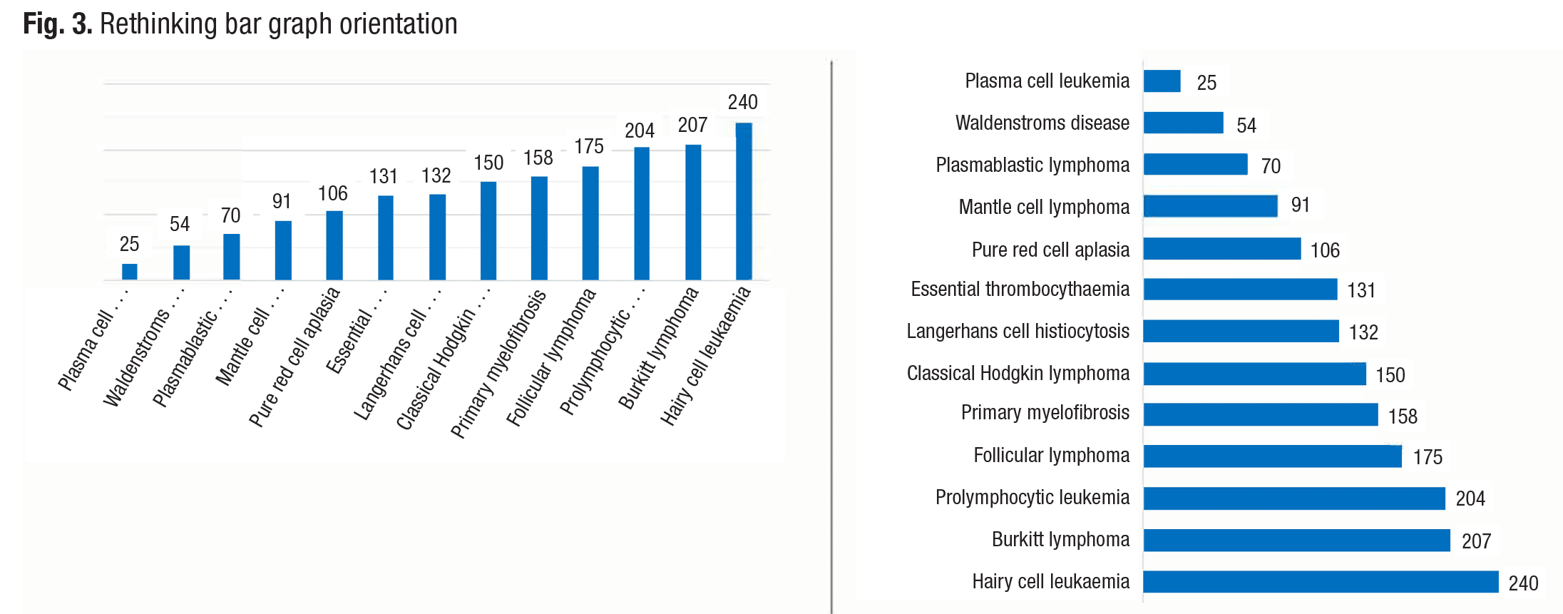 Fig. 3. Rethinking bar graph orientation