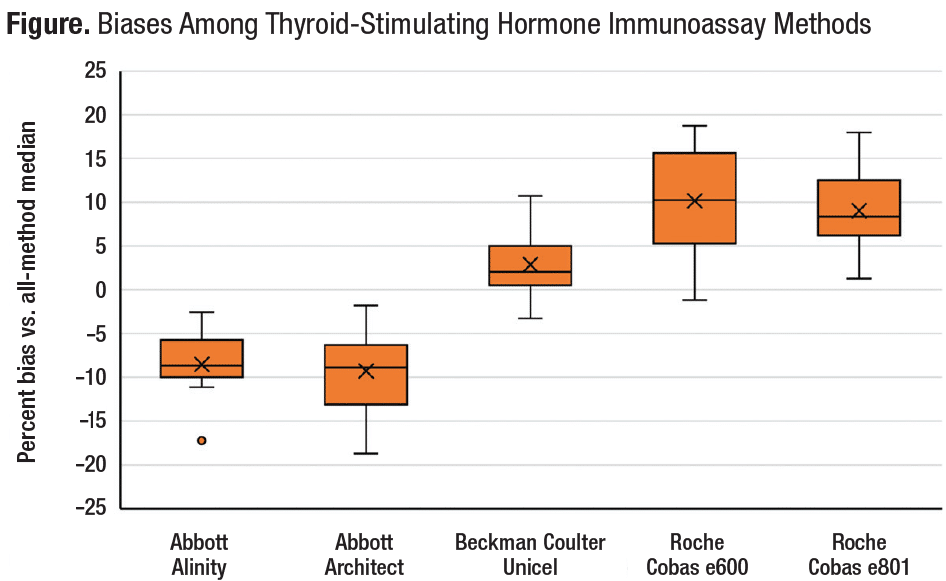 Figure. Biases Among Thyroid-Stimulating Hormone Immunoassay Methods