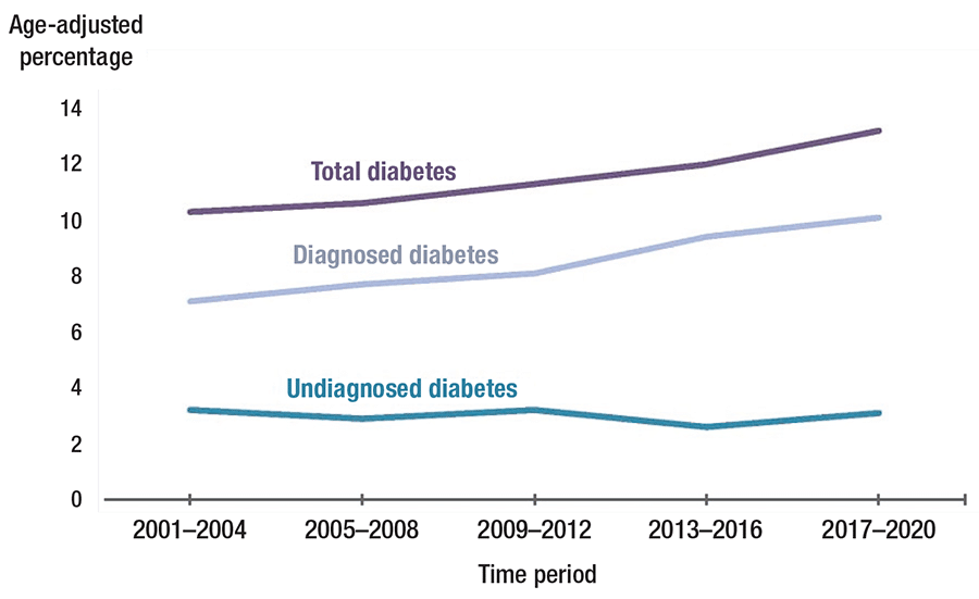 Figure. Trends in age-adjusted prevalence of diagnosed diabetes, undiagnosed diabetes, and total diabetes among adults