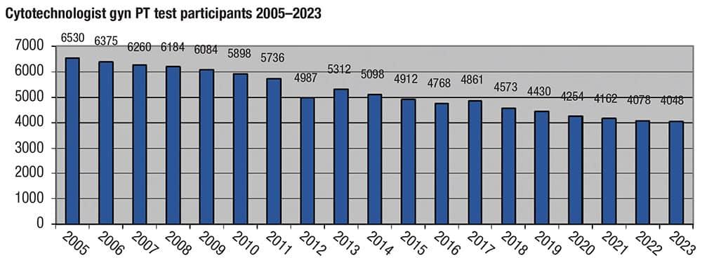Chart: Cytotechnologist gyn PT test participants 2005–2023