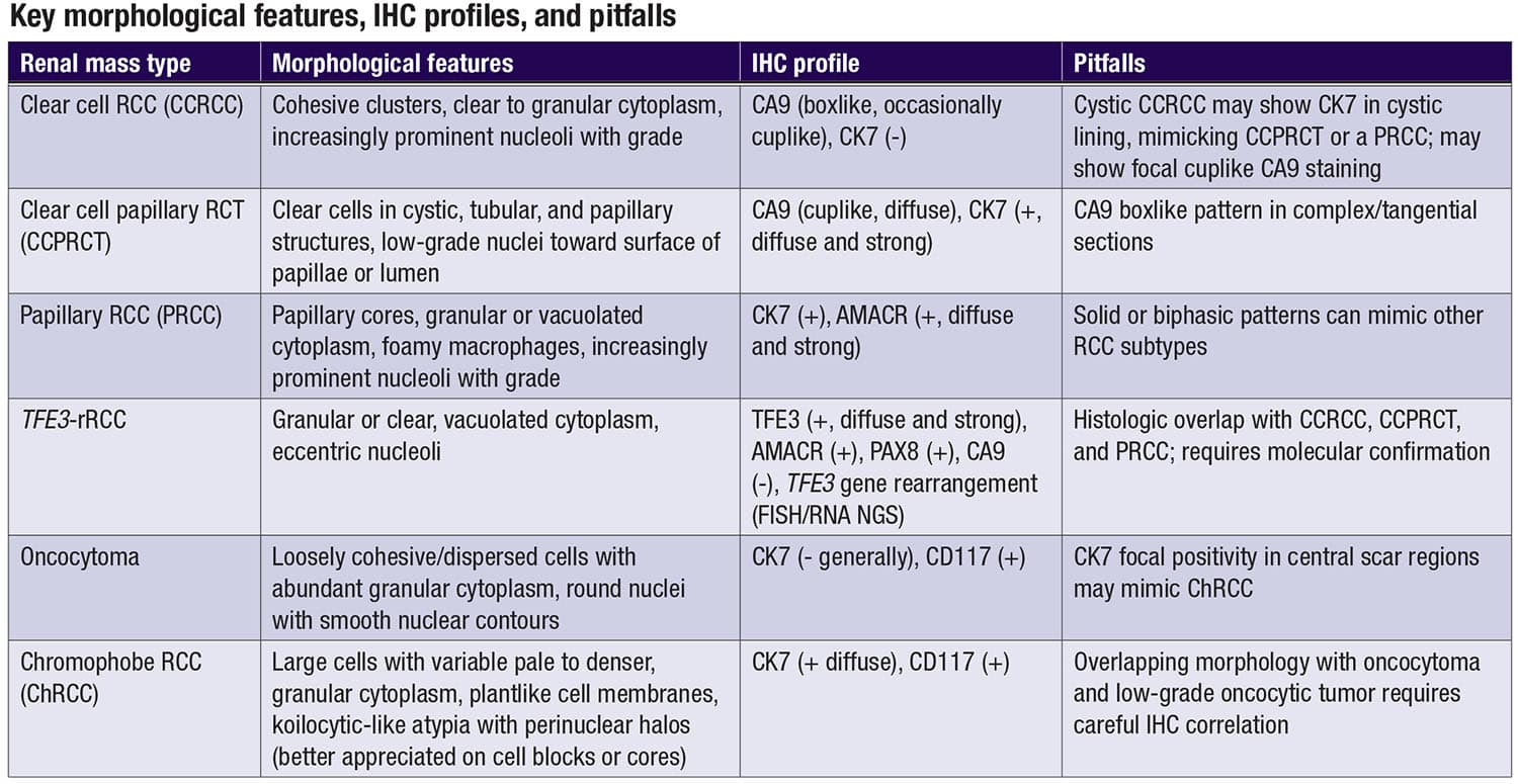 Table: Key morphological features, IHC profiles, and pitfalls