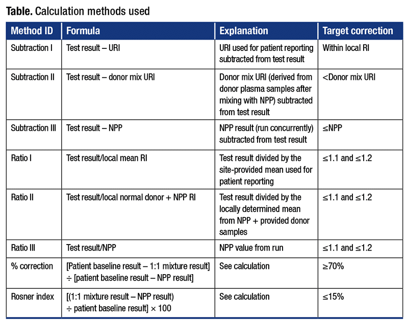 Table. Calculation methods used