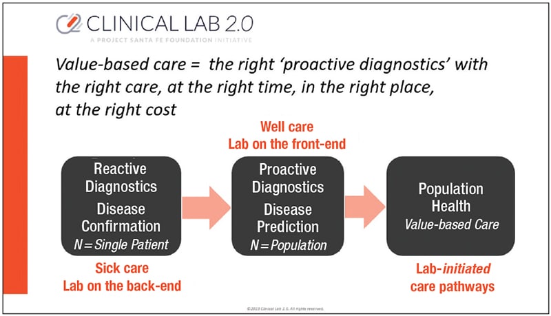 The intersection of the laboratory and value-based care