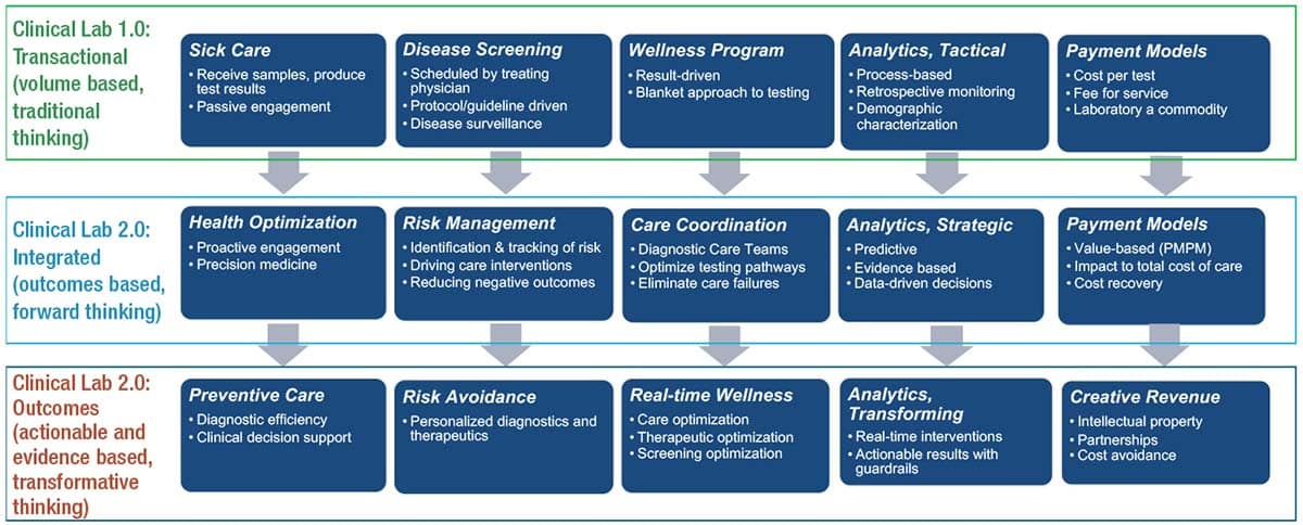Laboratories practicing the medicine of tomorrow.
