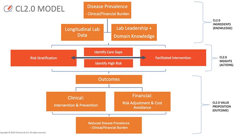 The intersection of the laboratory and value-based care: Laboratory-Initiated Care Pathways.