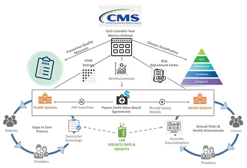 Schematic showing the role of the clinical laboratory in funds flow for value-based payment systems