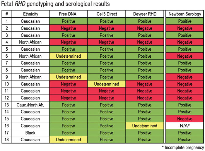 Fetal RHD genotyping and serological results