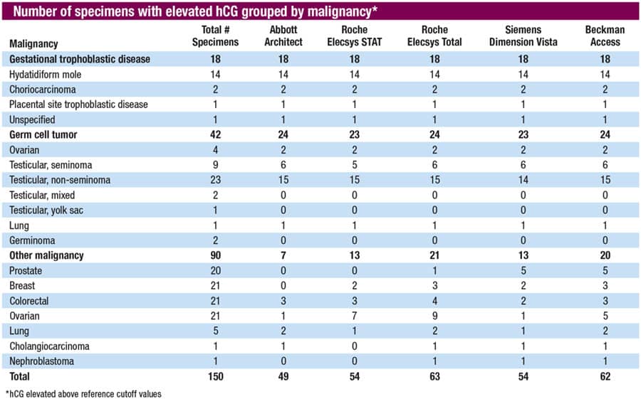 Number of specimens with elevated hCG grouped by malignancy 