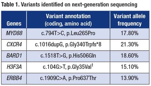 Table of variants identified on next-generation sequencing