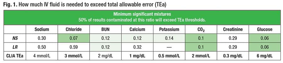 Fig. 1. How much IV fluid is needed to exceed total allowable error (TEa)