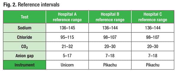 Fig. 2. Reference intervals