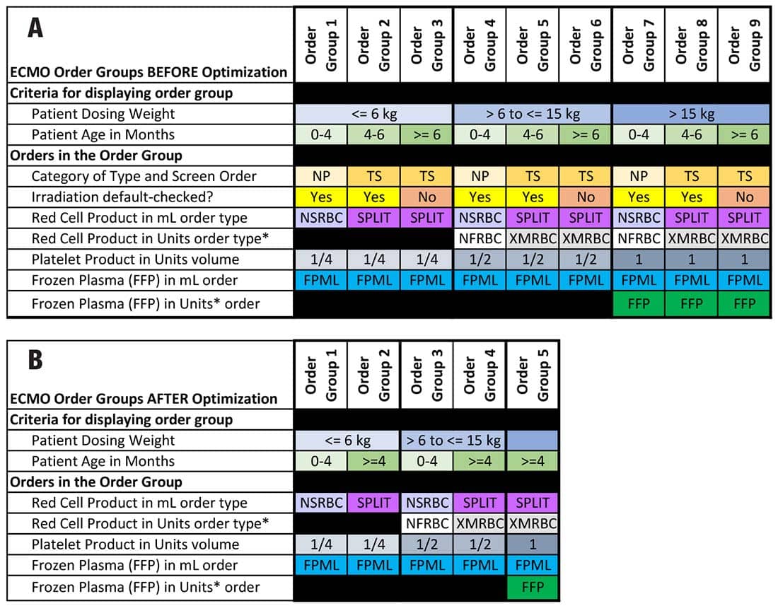 Extracorporeal membrane oxygenation (ECMO) order group optimization