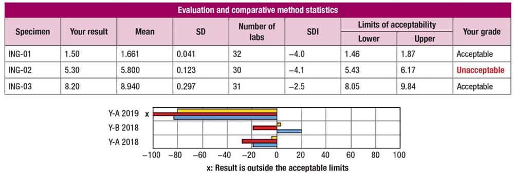 C-peptide proficiency testing failure