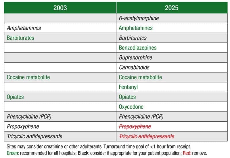 Recommended urine drug screen menu