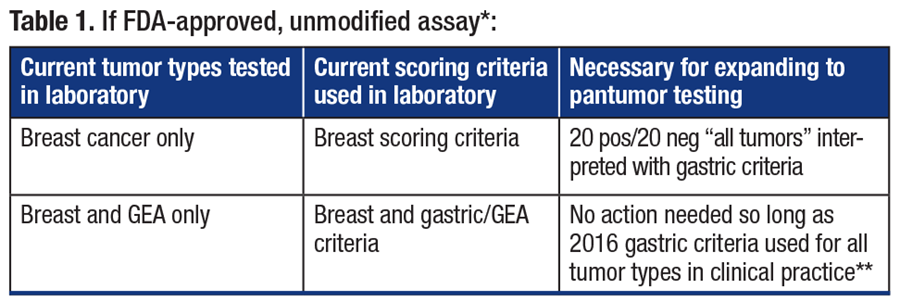 Table 1. If FDA-approved, unmodiﬁed assay
