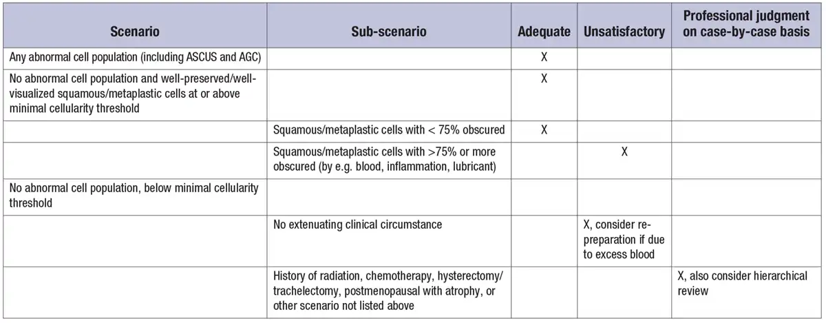 Table 1. Decision algorithm for determining cervicovaginal adequacy criteria