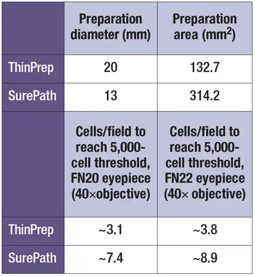 Table 2. Cellularity reference fordetermining Pap cellularity on liquid-based preparations