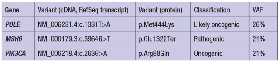 Table showing Tier 1 (clinically actionable) somatic variants identified by the paired tumor germline sequencing using