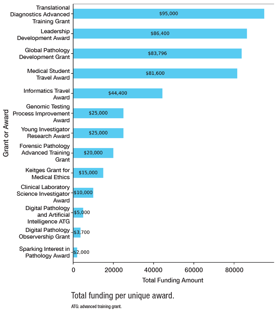 Bar graph: Total funding per unique award