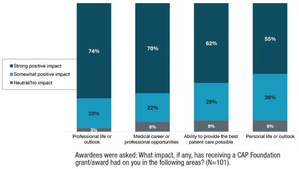 Bar graph: What impact, if any, has receiving a CAP Foundation grant/award had on you in the following areas?