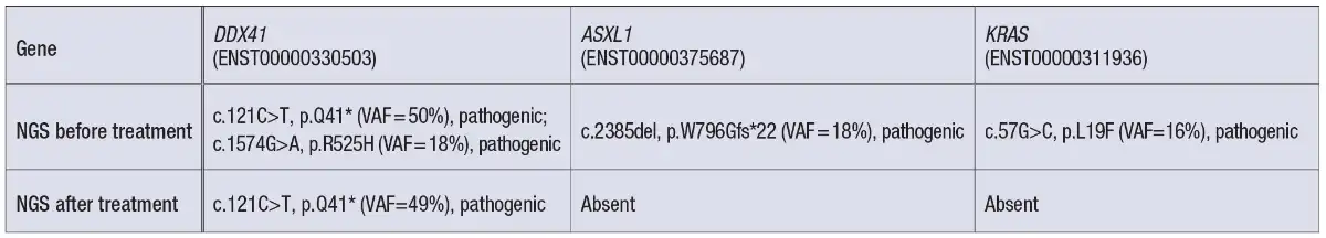 Table 1. MyeloSeq NGS results from bone marrow specimens