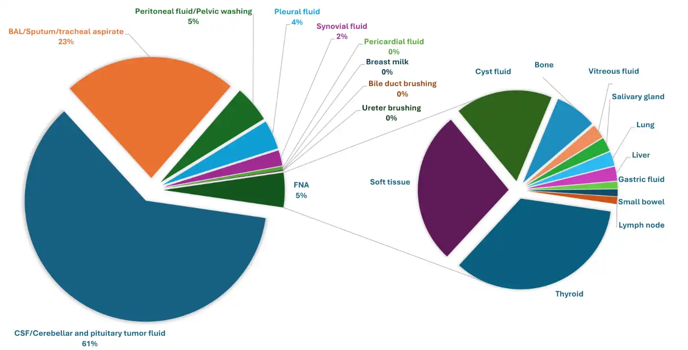 Pie chart: Pediatric cytology cases from a single institution