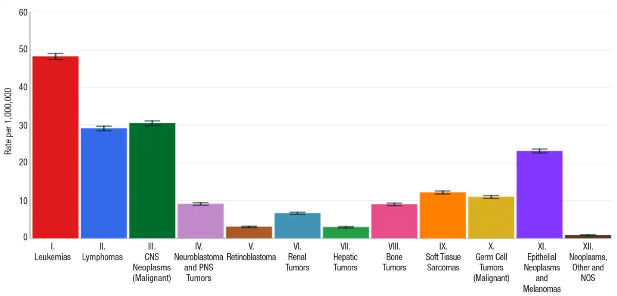 Bar chart: Compare cancer sites—five-year age-adjusted incidence rates, 2017–2021