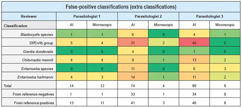 Table: Heat map of extra classifications