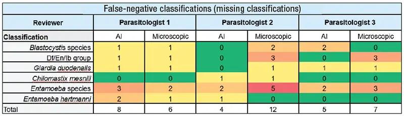 Table: Heat map of missing classifications